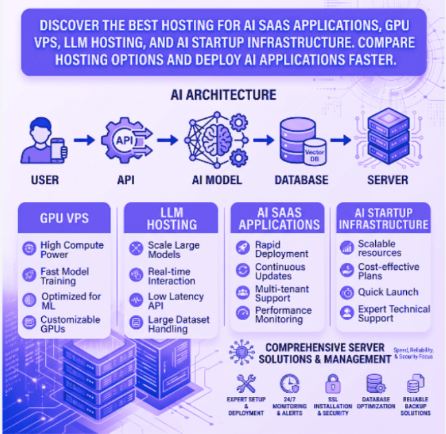 AI SaaS Hosting Guide 2026: GPU VPS vs Dedicated Servers