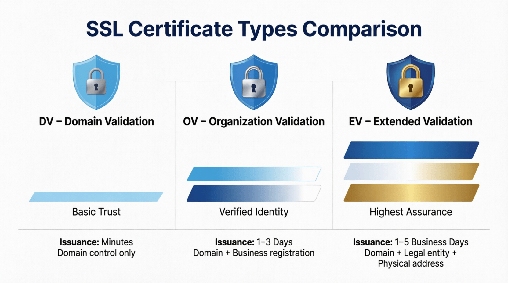 Website Security with SSL Certificate